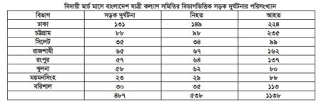 মার্চ মাসে ৪৮৭ টি সড়ক দুর্ঘটনায় নিহত ৫৩৮, আহত ১১৩৮ 2 বিভাগ ভিত্তিক দুর্ঘটনার চিত্র