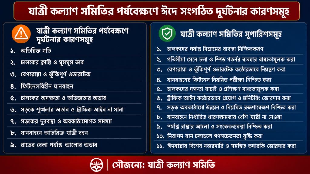 ঈদে রক্তাক্ত সড়ক! ৪০২ প্রাণ গেল, দুর্ঘটনা বেড়েছে প্রায় ৪ শতাংশ - Surma Times | Sylhet News
