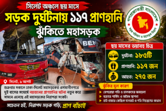 সিলেট অঞ্চলে ছয় মাসে সড়ক দুর্ঘটনায় ১১৭ প্রাণহানি, ঝুঁকিতে মহাসড়ক 8 সিলেট অঞ্চলে ছয় মাসে সড়ক দুর্ঘটনায় ১১৭ প্রাণহানি, ঝুঁকিতে মহাসড়ক - Surma Times | Sylhet News